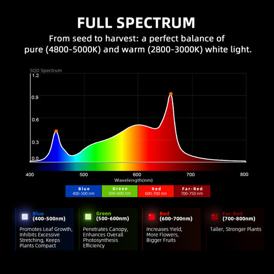 Spider Farmer G4500 – 320 W LED Grow Lampe mit App-Steuerung